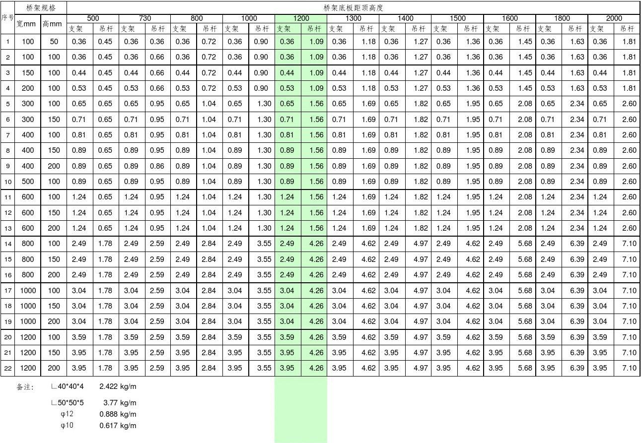 电缆桥架支架吊杆含量计算表及安装指南